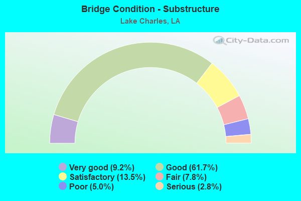 Bridge Condition - Substructure