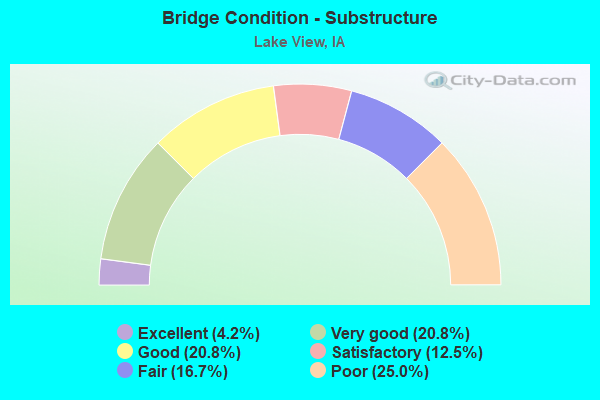 Bridge Condition - Substructure