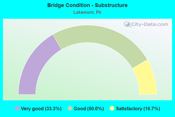 Bridge Condition - Substructure