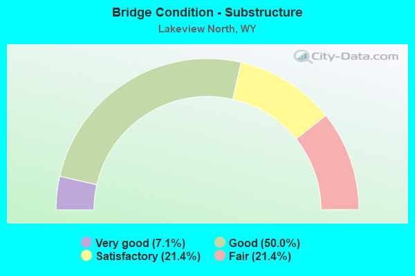 Bridge Condition - Substructure