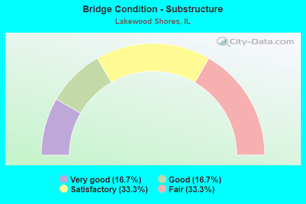 Bridge Condition - Substructure