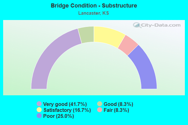 Bridge Condition - Substructure