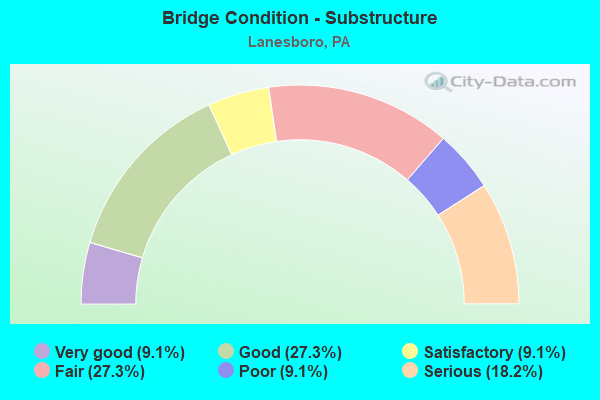 Bridge Condition - Substructure