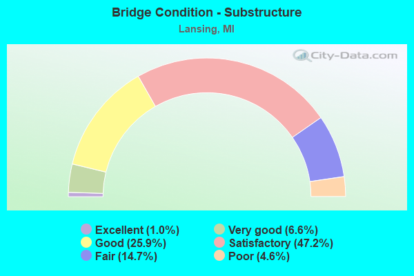 Bridge Condition - Substructure