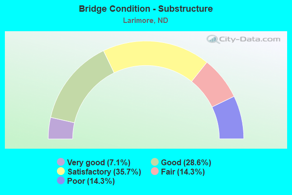 Bridge Condition - Substructure