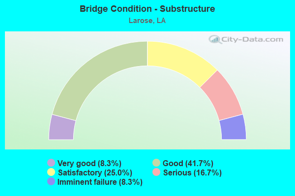 Bridge Condition - Substructure