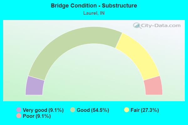 Bridge Condition - Substructure