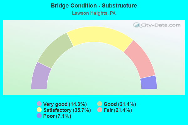 Bridge Condition - Substructure