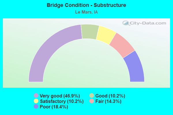 Bridge Condition - Substructure