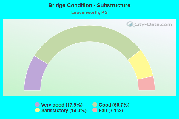 Bridge Condition - Substructure