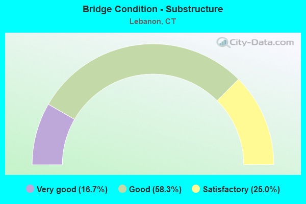 Bridge Condition - Substructure