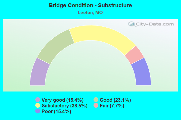 Bridge Condition - Substructure