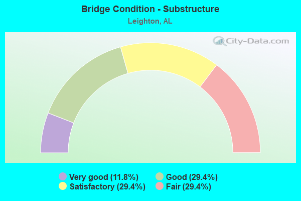 Bridge Condition - Substructure