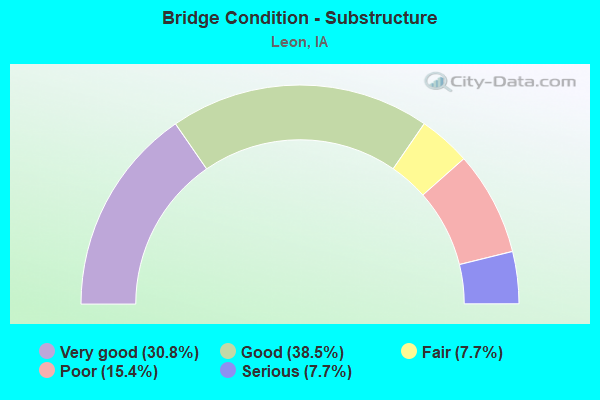 Bridge Condition - Substructure