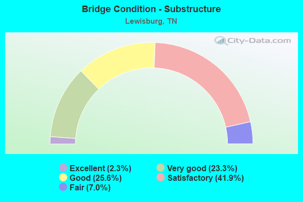 Bridge Condition - Substructure