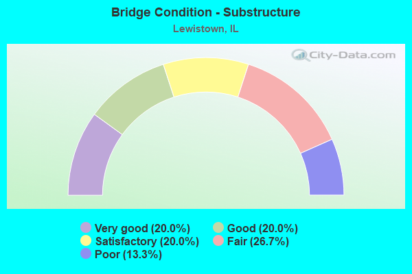 Bridge Condition - Substructure