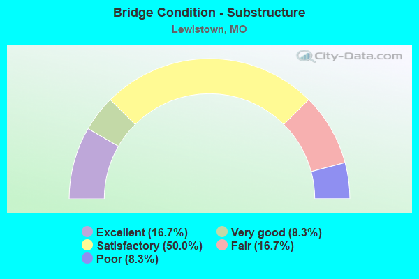 Bridge Condition - Substructure