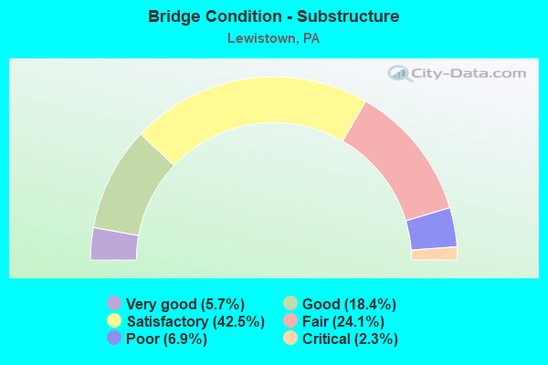 Bridge Condition - Substructure