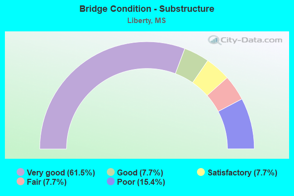 Bridge Condition - Substructure