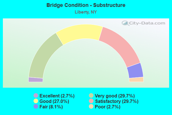 Bridge Condition - Substructure