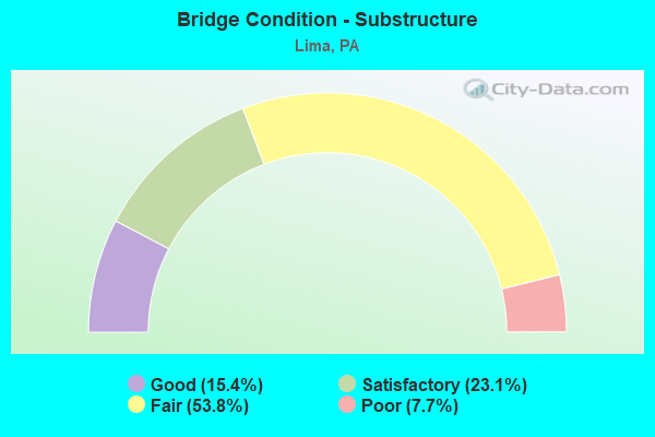 Bridge Condition - Substructure