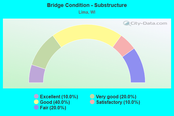 Bridge Condition - Substructure