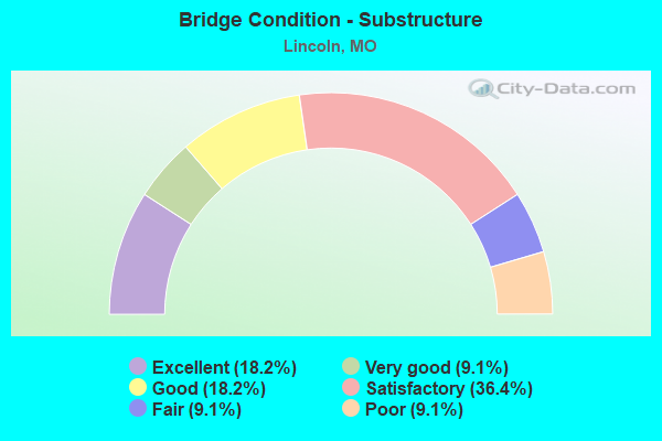 Bridge Condition - Substructure