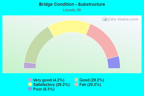 Bridge Condition - Substructure