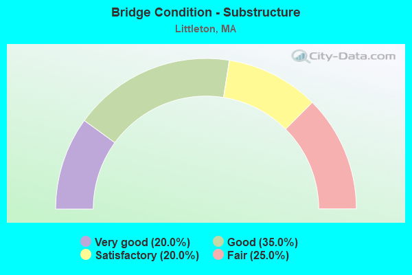 Bridge Condition - Substructure