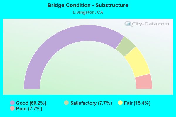 Bridge Condition - Substructure