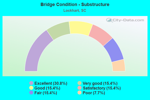 Bridge Condition - Substructure