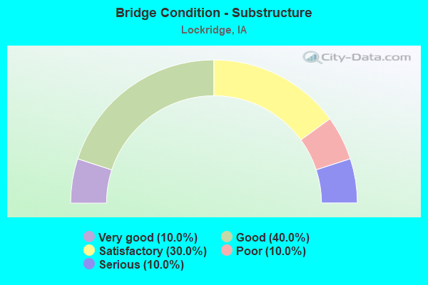 Bridge Condition - Substructure