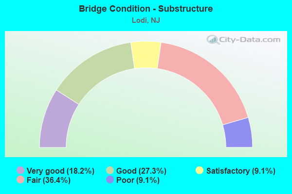 Bridge Condition - Substructure