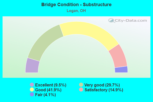 Bridge Condition - Substructure