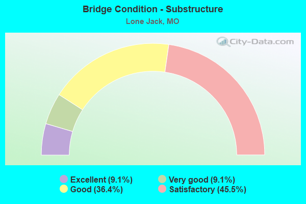 Bridge Condition - Substructure