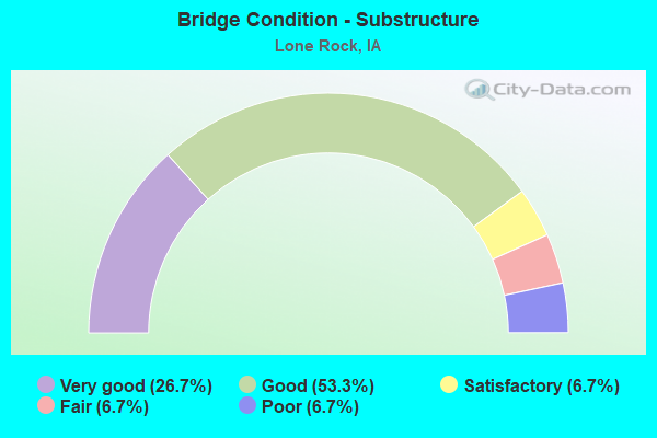 Bridge Condition - Substructure