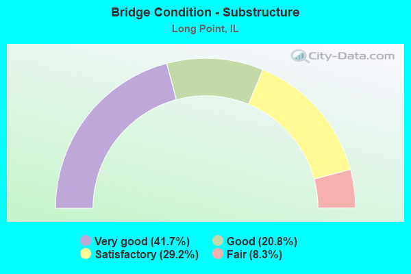 Bridge Condition - Substructure