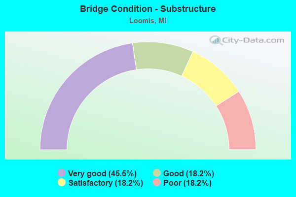 Bridge Condition - Substructure