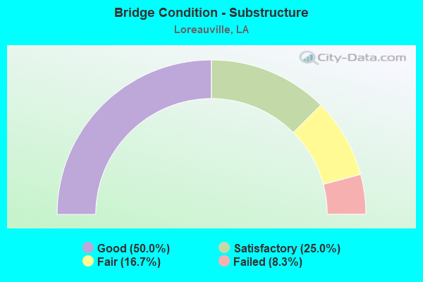 Bridge Condition - Substructure