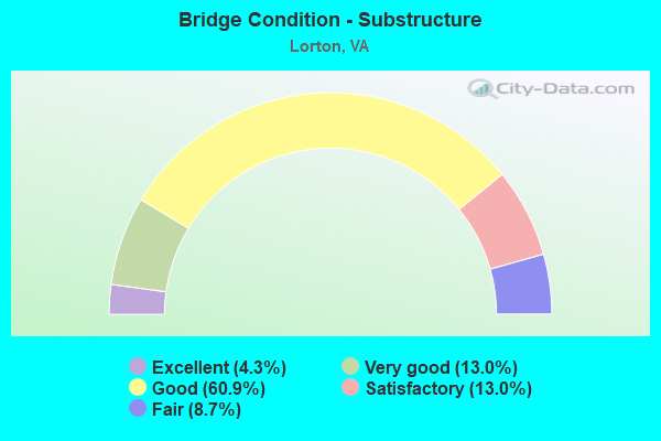 Bridge Condition - Substructure