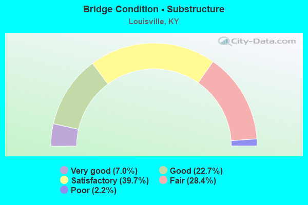 Bridge Condition - Substructure