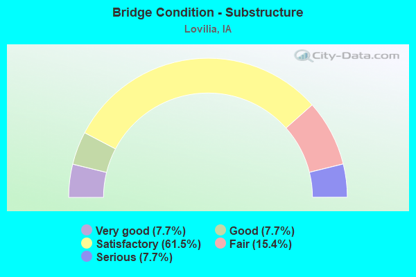 Bridge Condition - Substructure