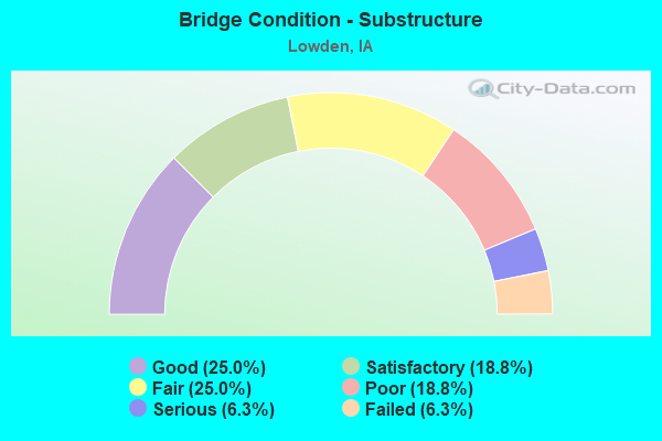 Bridge Condition - Substructure