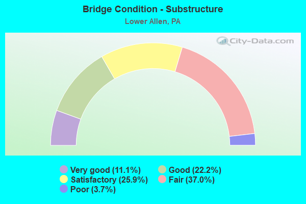 Bridge Condition - Substructure