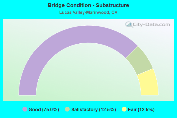 Bridge Condition - Substructure