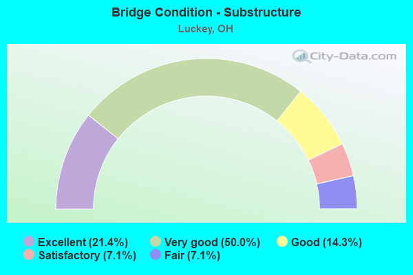 Bridge Condition - Substructure