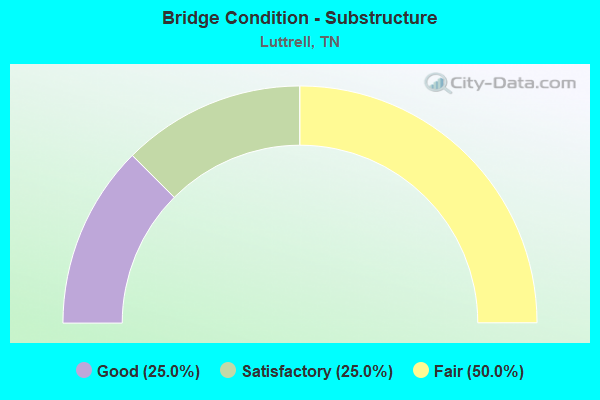 Bridge Condition - Substructure