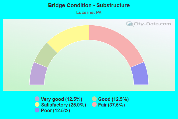 Bridge Condition - Substructure