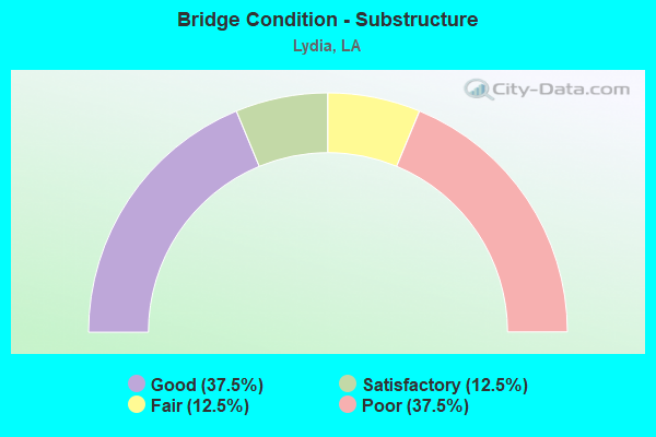 Bridge Condition - Substructure