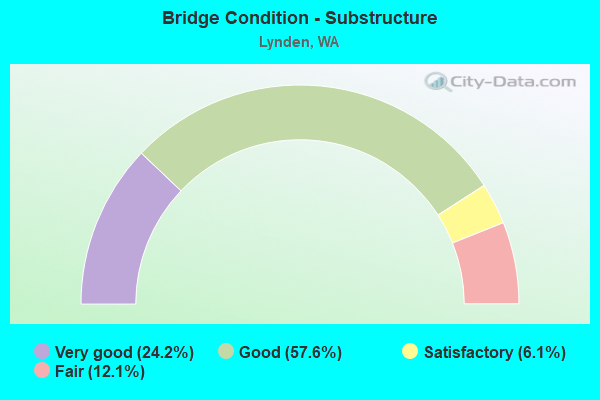 Bridge Condition - Substructure